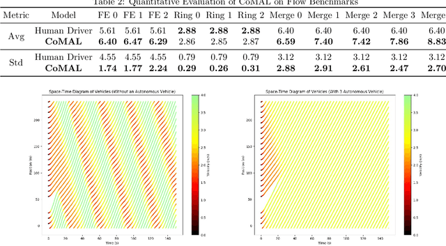 Figure 4 for CoMAL: Collaborative Multi-Agent Large Language Models for Mixed-Autonomy Traffic