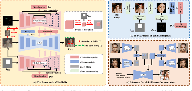 Figure 3 for RealisID: Scale-Robust and Fine-Controllable Identity Customization via Local and Global Complementation