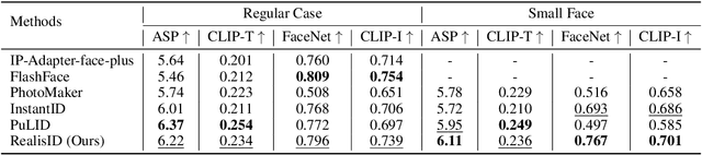 Figure 2 for RealisID: Scale-Robust and Fine-Controllable Identity Customization via Local and Global Complementation