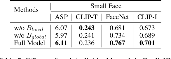 Figure 4 for RealisID: Scale-Robust and Fine-Controllable Identity Customization via Local and Global Complementation