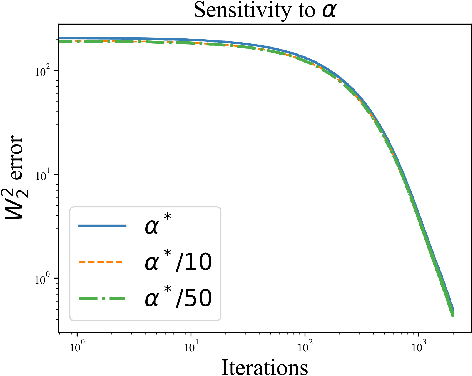 Figure 2 for Algorithms for mean-field variational inference via polyhedral optimization in the Wasserstein space