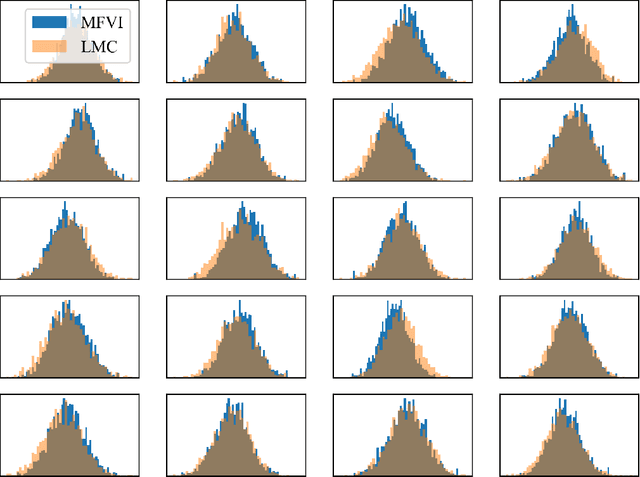 Figure 3 for Algorithms for mean-field variational inference via polyhedral optimization in the Wasserstein space