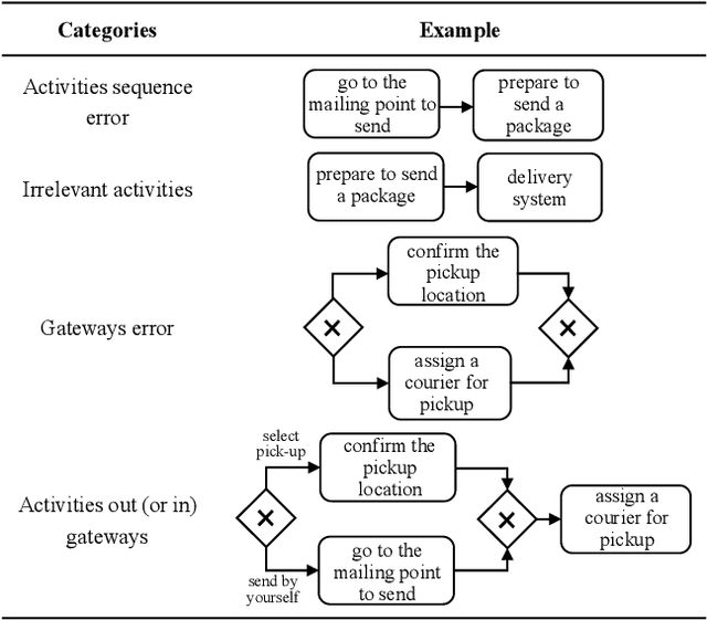 Figure 4 for MAO: A Framework for Process Model Generation with Multi-Agent Orchestration