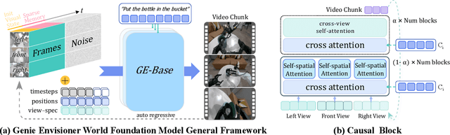 Figure 4 for Genie Envisioner: A Unified World Foundation Platform for Robotic Manipulation