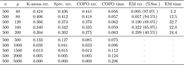 Figure 2 for Minimax-Optimal Dimension-Reduced Clustering for High-Dimensional Nonspherical Mixtures