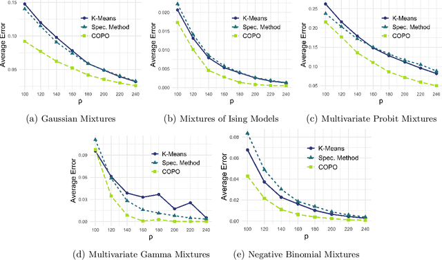 Figure 4 for Minimax-Optimal Dimension-Reduced Clustering for High-Dimensional Nonspherical Mixtures