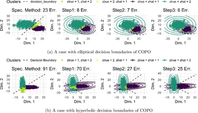 Figure 1 for Minimax-Optimal Dimension-Reduced Clustering for High-Dimensional Nonspherical Mixtures