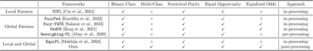 Figure 1 for The Cost of Local and Global Fairness in Federated Learning