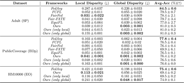 Figure 3 for The Cost of Local and Global Fairness in Federated Learning
