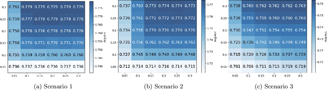 Figure 4 for The Cost of Local and Global Fairness in Federated Learning