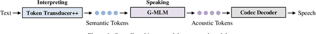 Figure 1 for High Fidelity Text-to-Speech Via Discrete Tokens Using Token Transducer and Group Masked Language Model