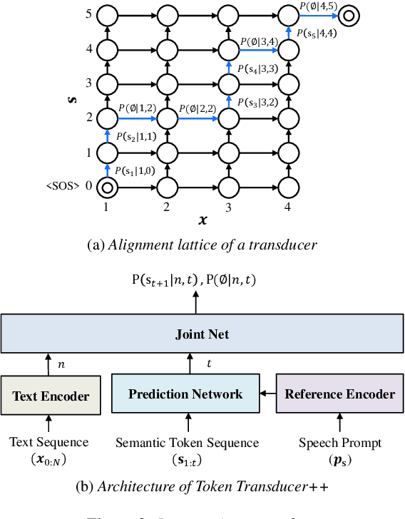 Figure 3 for High Fidelity Text-to-Speech Via Discrete Tokens Using Token Transducer and Group Masked Language Model