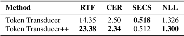 Figure 4 for High Fidelity Text-to-Speech Via Discrete Tokens Using Token Transducer and Group Masked Language Model