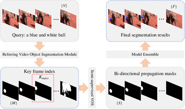 Figure 1 for 1st Place Solution for YouTubeVOS Challenge 2022: Referring Video Object Segmentation