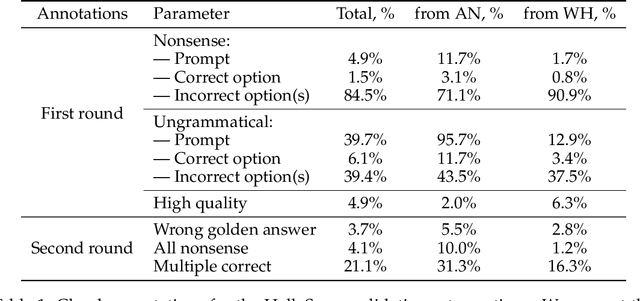 Figure 2 for What the HellaSwag? On the Validity of Common-Sense Reasoning Benchmarks