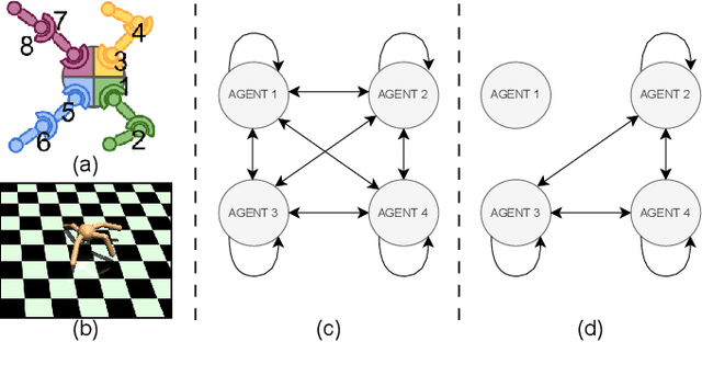 Figure 2 for Collaborative Adaptation for Recovery from Unforeseen Malfunctions in Discrete and Continuous MARL Domains