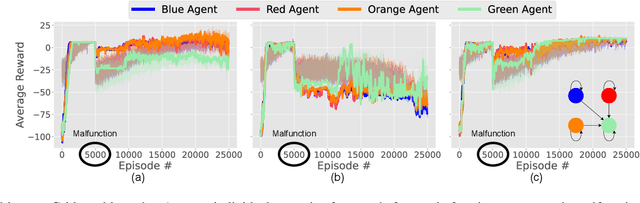 Figure 3 for Collaborative Adaptation for Recovery from Unforeseen Malfunctions in Discrete and Continuous MARL Domains