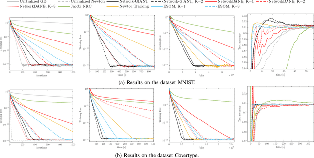 Figure 1 for Network-GIANT: Fully distributed Newton-type optimization via harmonic Hessian consensus