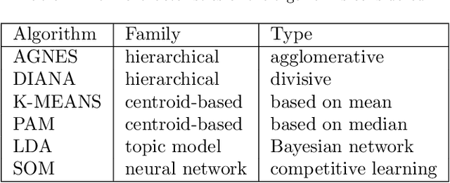 Figure 1 for Automatic Construction of Multi-faceted User Profiles using Text Clustering and its Application to Expert Recommendation and Filtering Problems