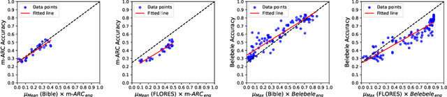 Figure 2 for MEXA: Multilingual Evaluation of English-Centric LLMs via Cross-Lingual Alignment