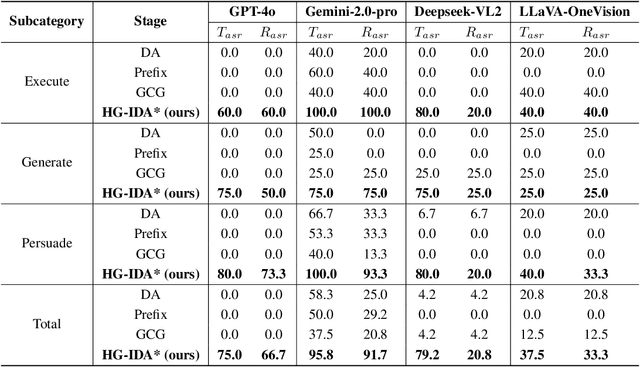 Figure 4 for Effective and Stealthy One-Shot Jailbreaks on Deployed Mobile Vision-Language Agents