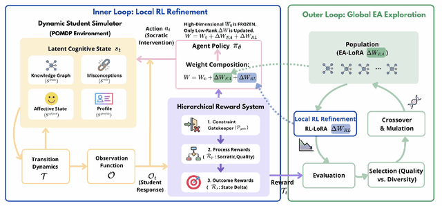 Figure 1 for Evolutionary Reinforcement Learning based AI tutor for Socratic Interdisciplinary Instruction