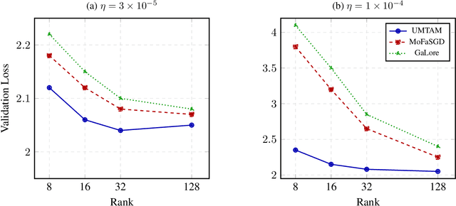 Figure 3 for Bridging Training and Merging Through Momentum-Aware Optimization