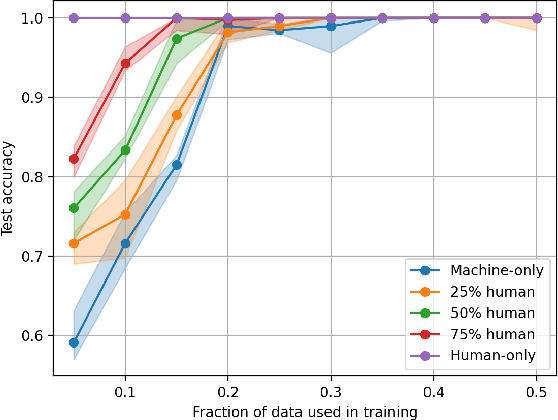 Figure 2 for Co-creating a globally interpretable model with human input