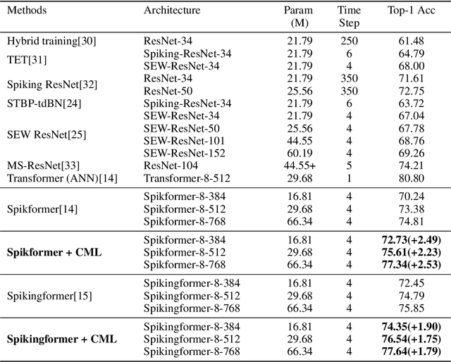 Figure 3 for Enhancing the Performance of Transformer-based Spiking Neural Networks by SNN-optimized Downsampling with Precise Gradient Backpropagation