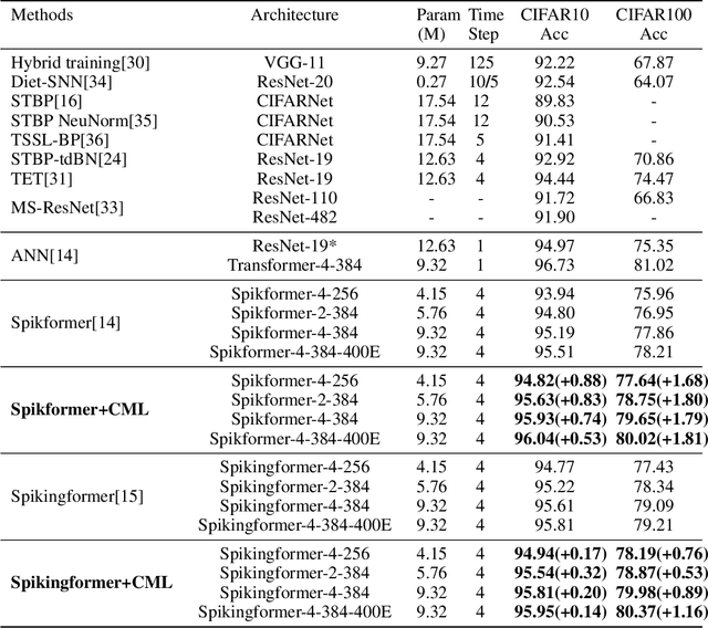 Figure 4 for Enhancing the Performance of Transformer-based Spiking Neural Networks by SNN-optimized Downsampling with Precise Gradient Backpropagation