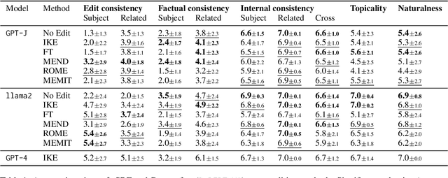 Figure 2 for Long-form evaluation of model editing