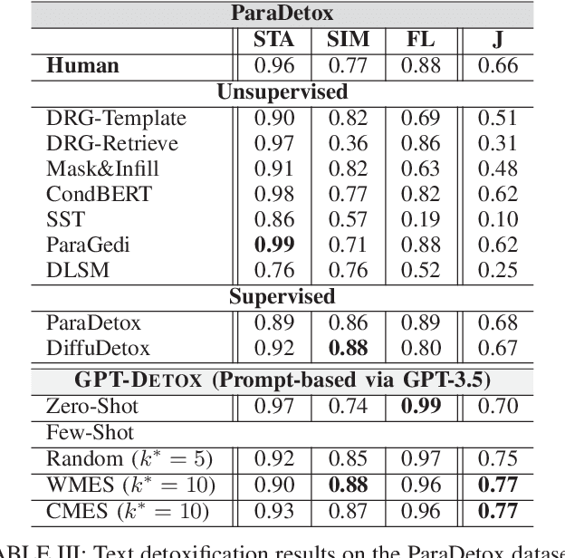 Figure 2 for GPT-DETOX: An In-Context Learning-Based Paraphraser for Text Detoxification