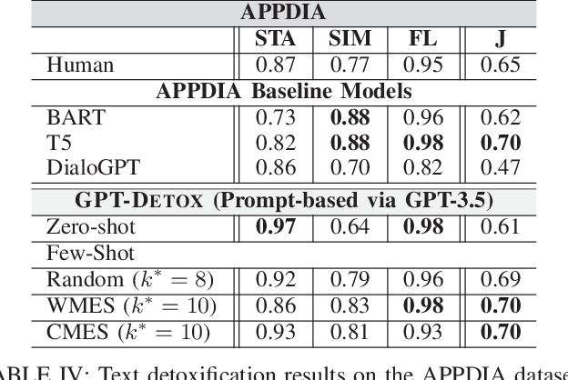 Figure 3 for GPT-DETOX: An In-Context Learning-Based Paraphraser for Text Detoxification