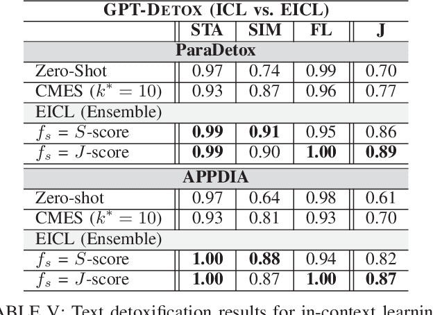 Figure 4 for GPT-DETOX: An In-Context Learning-Based Paraphraser for Text Detoxification