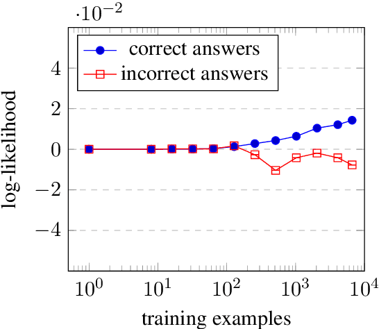 Figure 3 for How much do LLMs learn from negative examples?