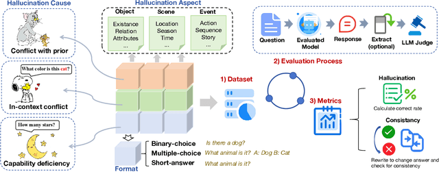 Figure 1 for Exploring Hallucination of Large Multimodal Models in Video Understanding: Benchmark, Analysis and Mitigation