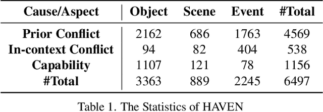 Figure 2 for Exploring Hallucination of Large Multimodal Models in Video Understanding: Benchmark, Analysis and Mitigation