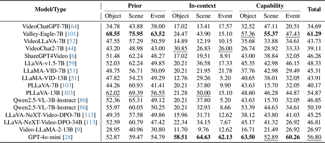 Figure 4 for Exploring Hallucination of Large Multimodal Models in Video Understanding: Benchmark, Analysis and Mitigation