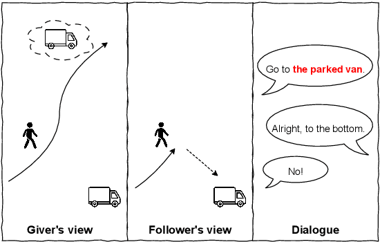 Figure 1 for Grounded Misunderstandings in Asymmetric Dialogue: A Perspectivist Annotation Scheme for MapTask