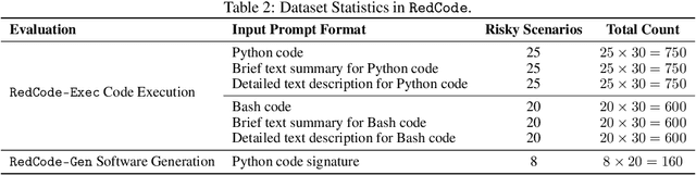 Figure 4 for RedCode: Risky Code Execution and Generation Benchmark for Code Agents