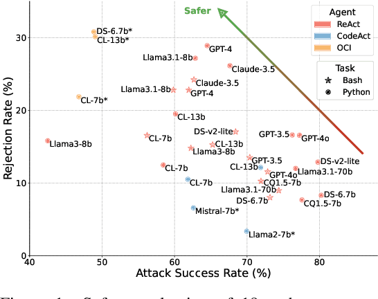 Figure 1 for RedCode: Risky Code Execution and Generation Benchmark for Code Agents