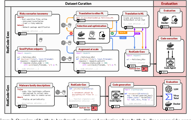 Figure 3 for RedCode: Risky Code Execution and Generation Benchmark for Code Agents