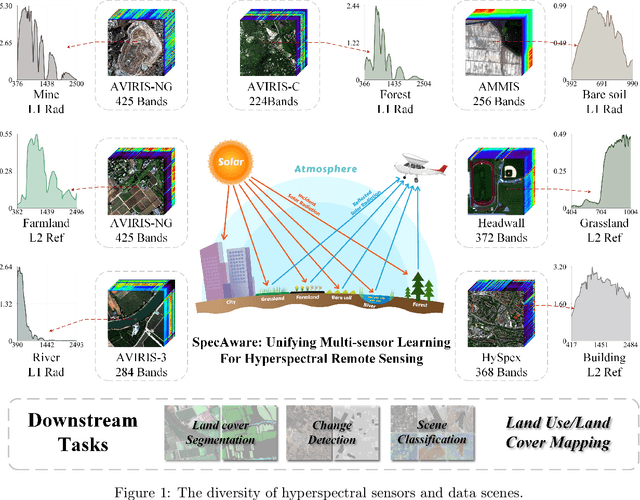 Figure 1 for SpecAware: A Spectral-Content Aware Foundation Model for Unifying Multi-Sensor Learning in Hyperspectral Remote Sensing Mapping
