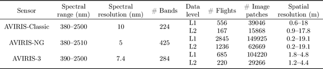Figure 4 for SpecAware: A Spectral-Content Aware Foundation Model for Unifying Multi-Sensor Learning in Hyperspectral Remote Sensing Mapping