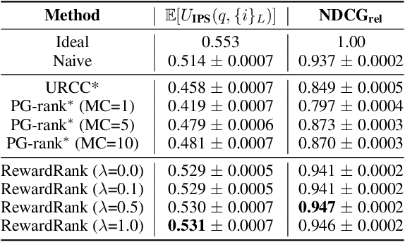 Figure 2 for RewardRank: Optimizing True Learning-to-Rank Utility