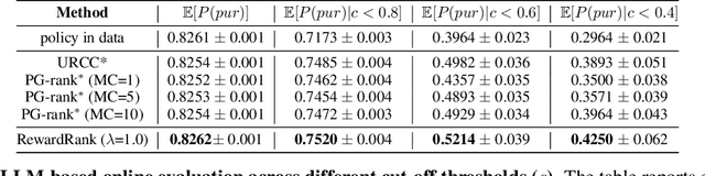 Figure 4 for RewardRank: Optimizing True Learning-to-Rank Utility