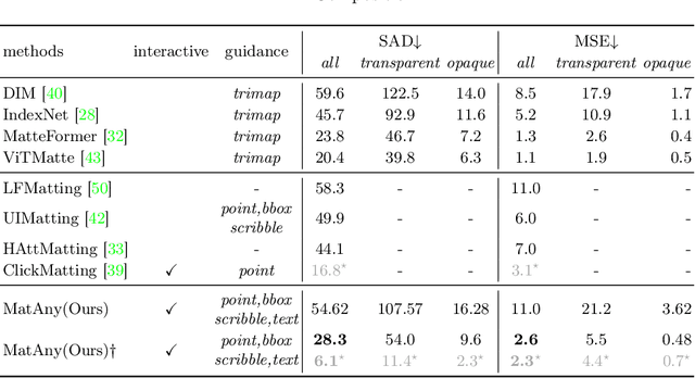 Figure 2 for Matte Anything: Interactive Natural Image Matting with Segment Anything Models