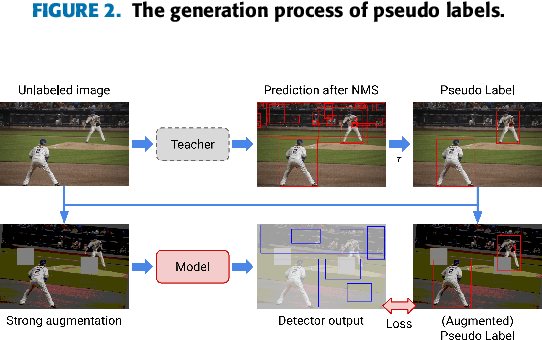 Figure 3 for Semi-supervised Object Detection: A Survey on Recent Research and Progress