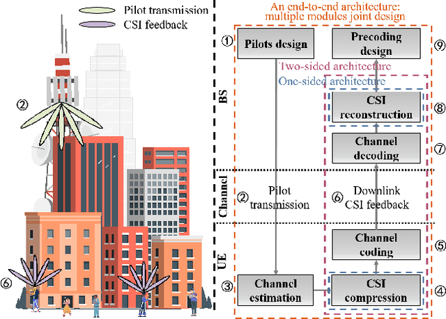 Figure 1 for Deep Learning for CSI Feedback: One-Sided Model and Joint Multi-Module Learning Perspectives