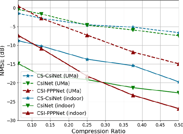 Figure 3 for Deep Learning for CSI Feedback: One-Sided Model and Joint Multi-Module Learning Perspectives